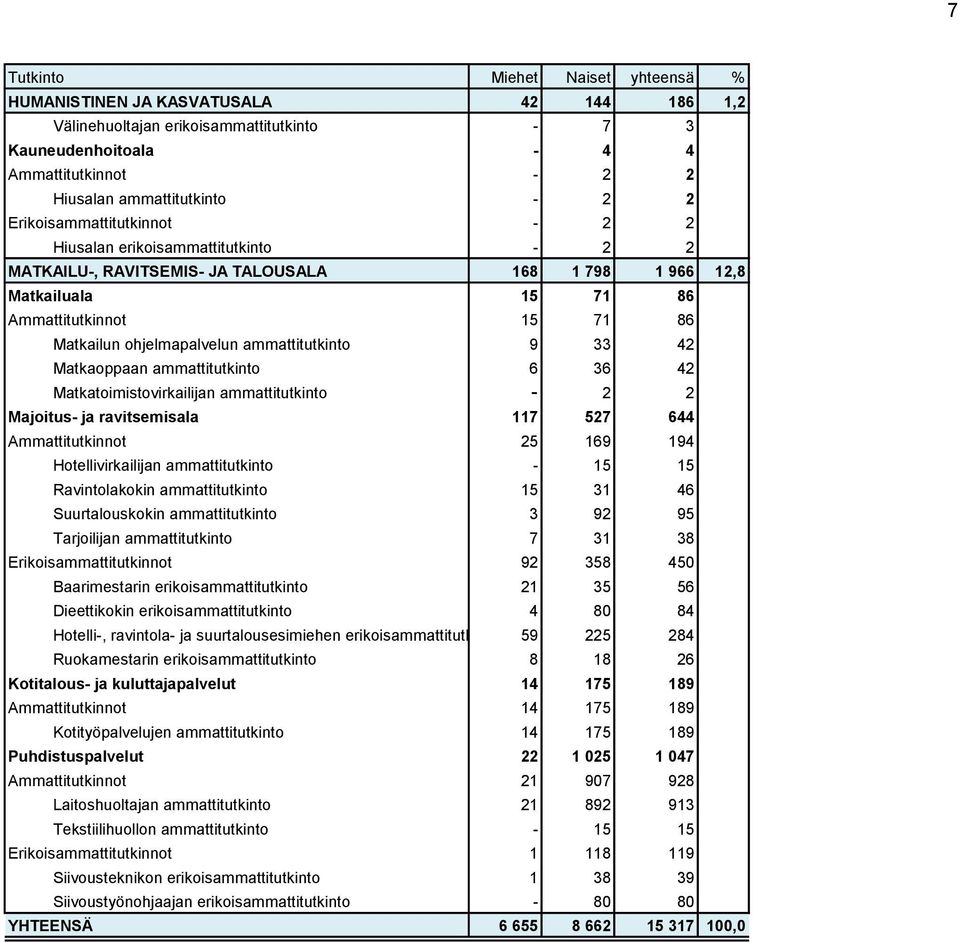 Matkatoimistovirkailijan ammattitutkinto - 2 2 Majoitus- ja ravitsemisala 117 527 644 Ammattitutkinnot 25 169 194 Hotellivirkailijan ammattitutkinto - 15 15 Ravintolakokin ammattitutkinto 15 31 46