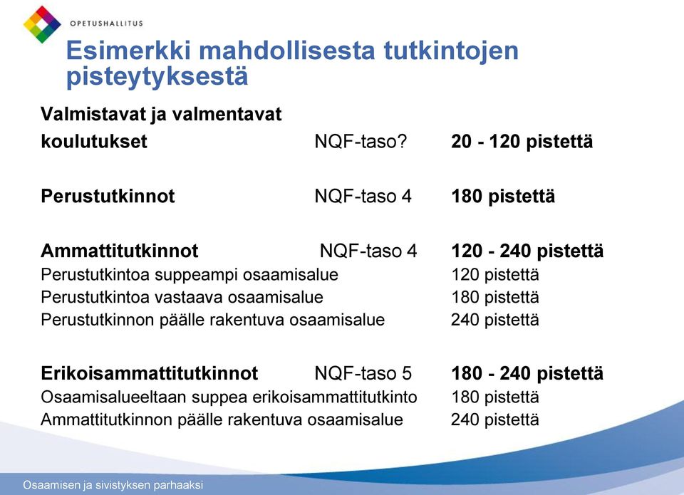 osaamisalue 120 pistettä Perustutkintoa vastaava osaamisalue 180 pistettä Perustutkinnon päälle rakentuva osaamisalue 240 pistettä