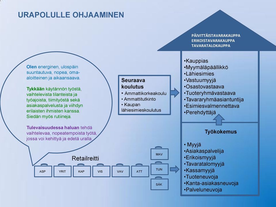 Seuraava koulutus Ammattikorkeakoulu Ammattitutkinto Kaupan lähiesimieskoulutus Kauppias Myymäläpäällikkö Lähiesimies Vastuumyyjä Osastovastaava Tuoteryhmävastaava Tavararyhmäasiantuntija