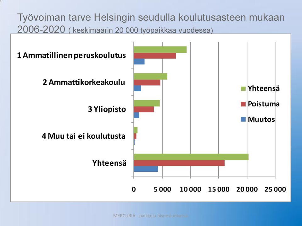 Ammattikorkeakoulu 3 Yliopisto Yhteensä Poistuma Muutos 4 Muu tai ei