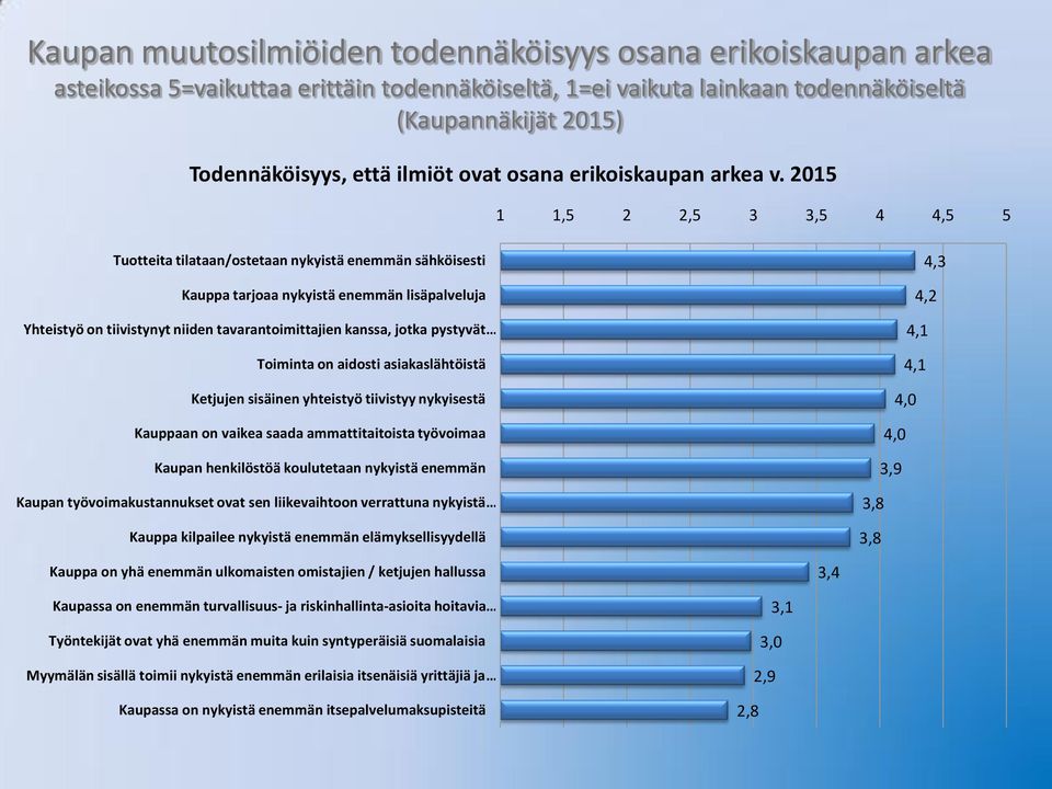 2015 1 1,5 2 2,5 3 3,5 4 4,5 5 Tuotteita tilataan/ostetaan nykyistä enemmän sähköisesti Kauppa tarjoaa nykyistä enemmän lisäpalveluja Yhteistyö on tiivistynyt niiden tavarantoimittajien kanssa, jotka