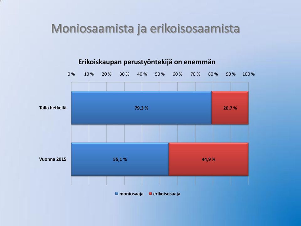 50 % 60 % 70 % 80 % 90 % 100 % Tällä hetkellä 79,3 %