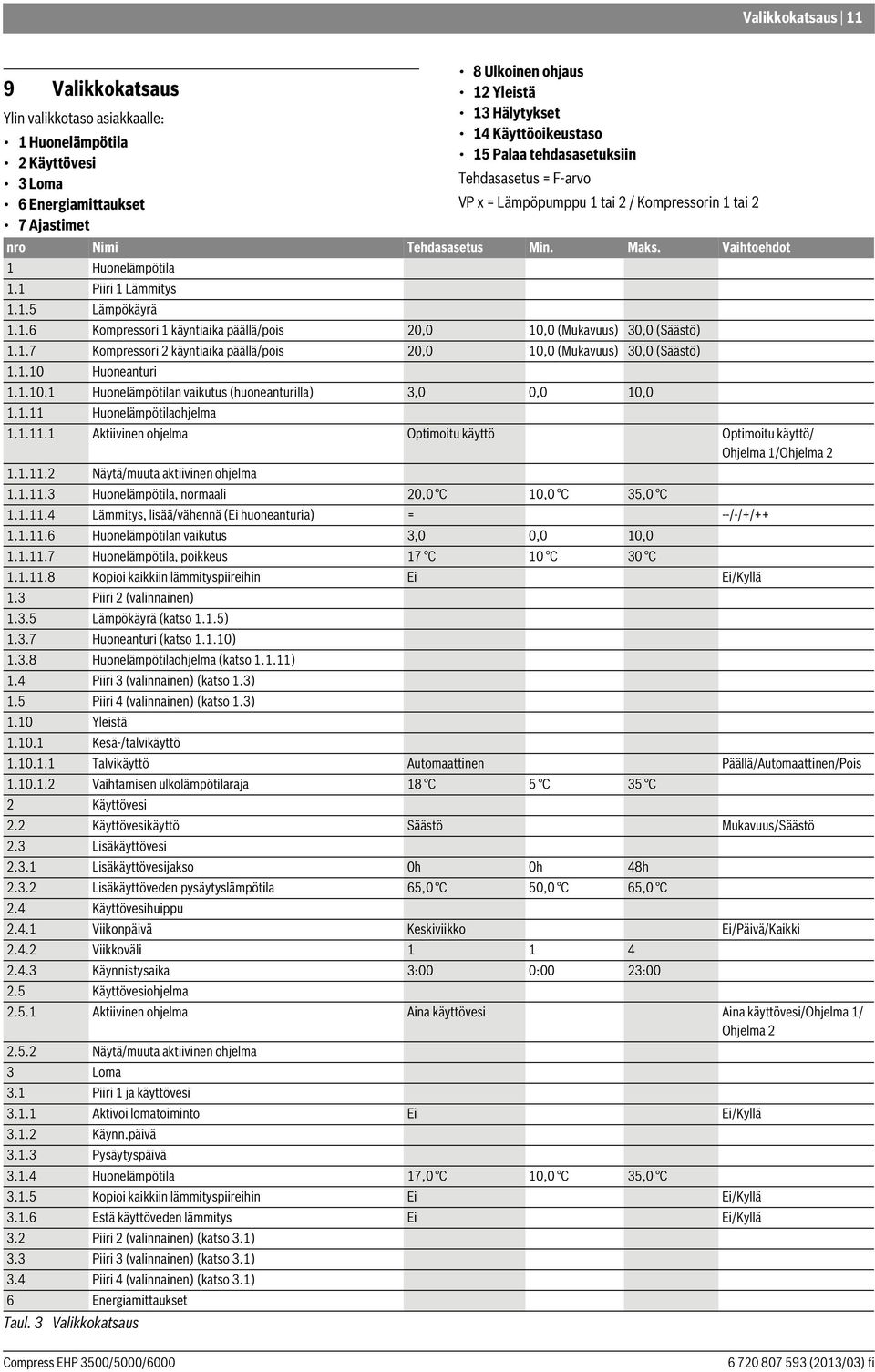 1.7 Kompressori 2 käyntiaika päällä/pois 20,0 10,0 (Mukavuus) 30,0 (Säästö) 1.1.10 Huoneanturi 1.1.10.1 Huonelämpötilan vaikutus (huoneanturilla) 3,0 0,0 10,0 1.1.11 