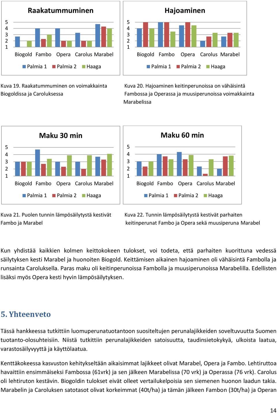 Hajoaminen keitinperunoissa on vähäisintä Biogoldissa ja Caroluksessa Fambossa ja Operassa ja muusiperunoissa voimakkainta vvvvvvvvvvvvvvvvvvvvvvvvvvvvvvvvvvvvvvvvvvvvvvv Marabelissa 5 4 3 2 1 Maku