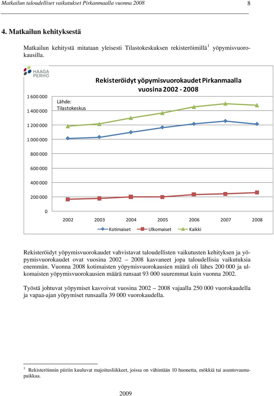 Kotimaiset Ulkomaiset Kaikki Rekisteröidyt yöpymisvuorokaudet vahvistavat taloudellisten vaikutusten kehityksen ja yöpymisvuorokaudet ovat vuosina 2002 2008 kasvaneet jopa taloudellisia vaikutuksia