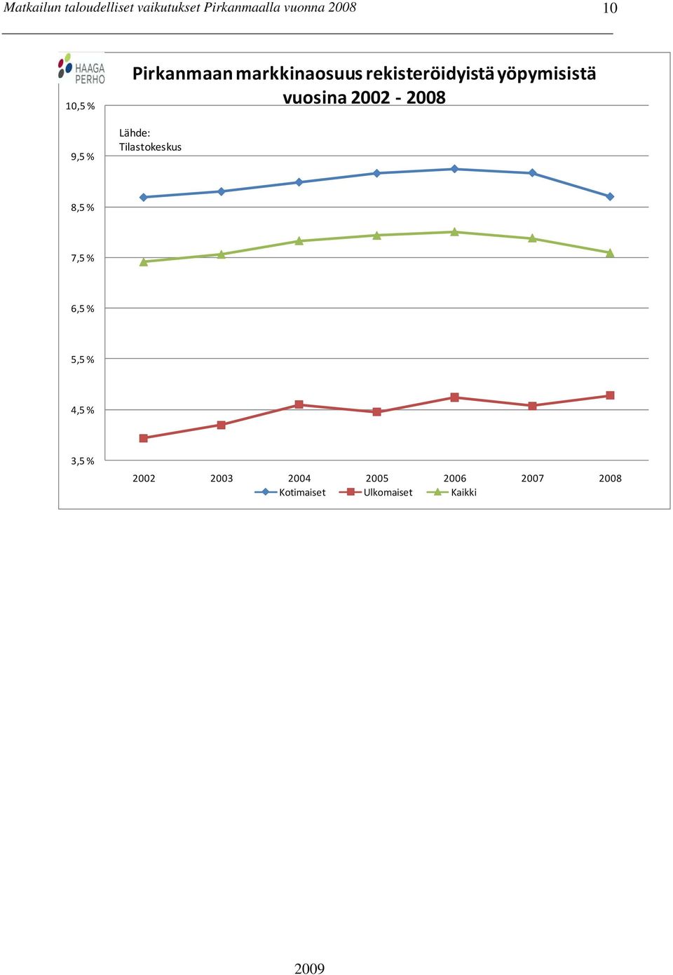 Lähde: Tilastokeskus 8,5 % 7,5 % 6,5 % 5,5 % 4,5 %