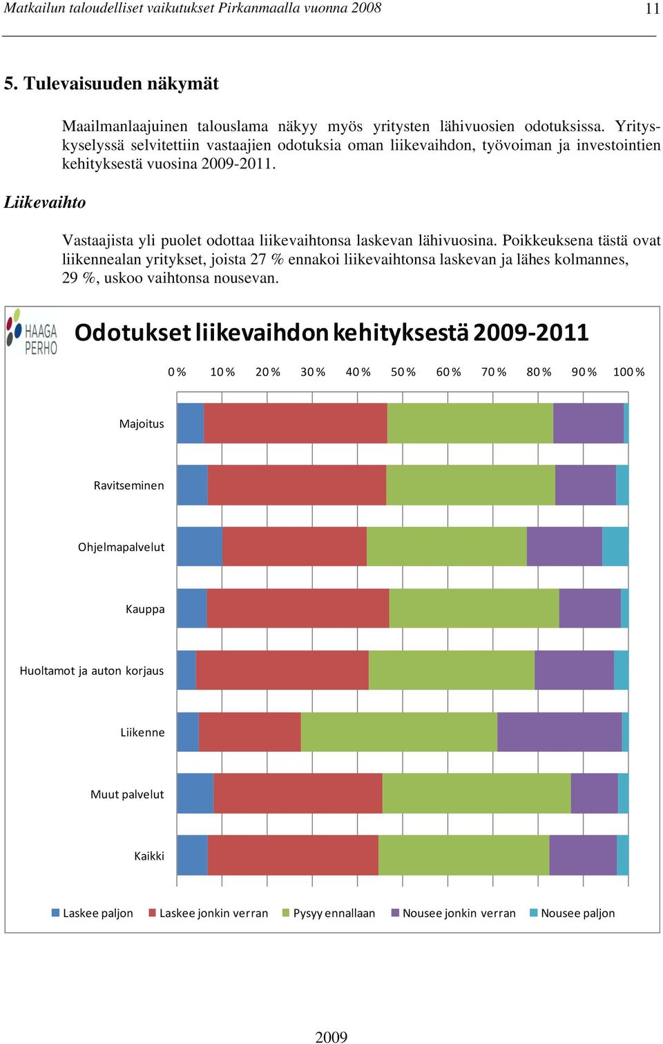 Vastaajista yli puolet odottaa liikevaihtonsa laskevan lähivuosina.