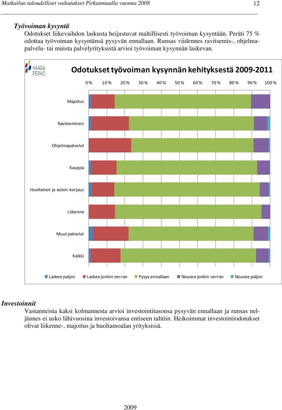 Odotukset työvoiman kysynnän kehityksestä 2011 0 % 10 % 20 % 30 % 40 % 50 % 60 % 70 % 80 % 90 % 100 % Majoitus Ravitseminen Ohjelmapalvelut Kauppa Huoltamot ja auton korjaus Liikenne Muut palvelut