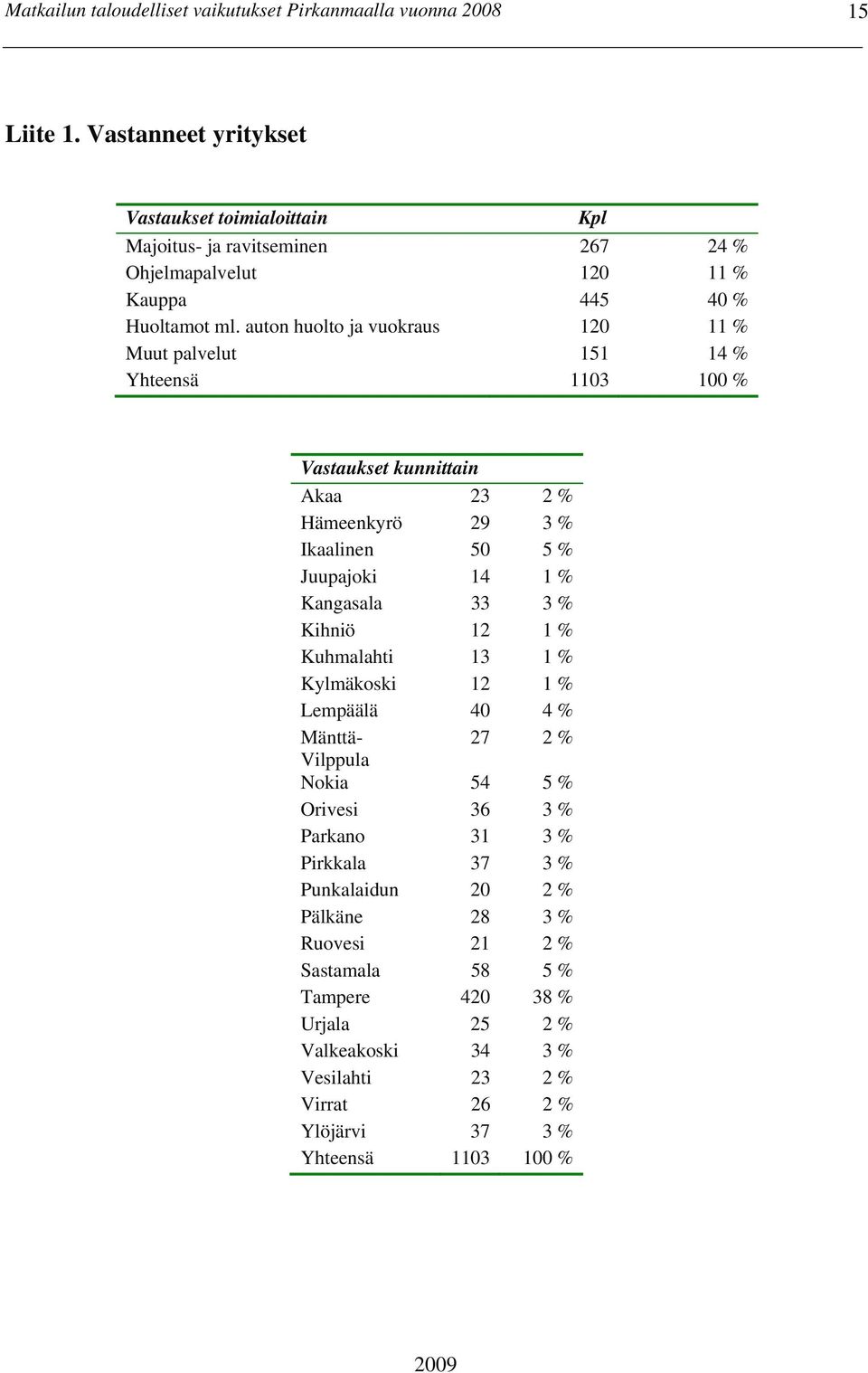 Kangasala 33 3 % Kihniö 12 1 % Kuhmalahti 13 1 % Kylmäkoski 12 1 % Lempäälä 40 4 % Mänttä- 27 2 % Vilppula Nokia 54 5 % Orivesi 36 3 % Parkano 31 3 % Pirkkala 37 3 %