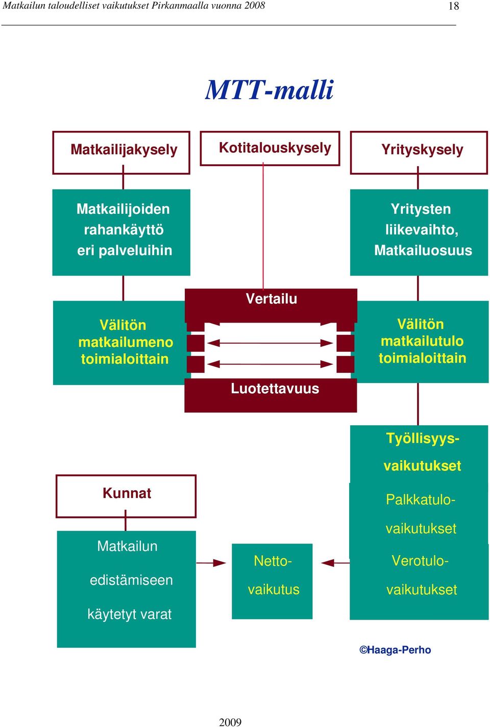 Vertailu Luotettavuus Välitön matkailutulo toimialoittain Kunnat Matkailun edistämiseen
