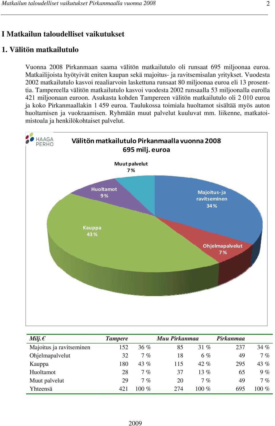 Tampereella välitön matkailutulo kasvoi vuodesta 2002 runsaalla 53 miljoonalla eurolla 421 miljoonaan euroon.