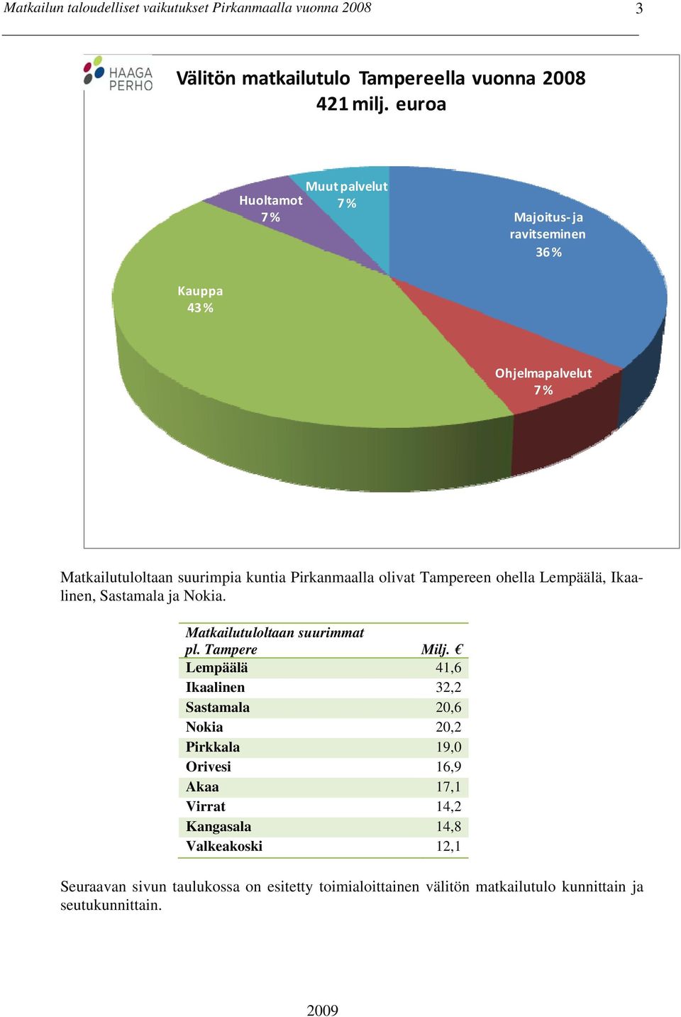 Pirkanmaalla olivat Tampereen ohella Lempäälä, Ikaalinen, Sastamala ja Nokia. Matkailutuloltaan suurimmat pl. Tampere Milj.