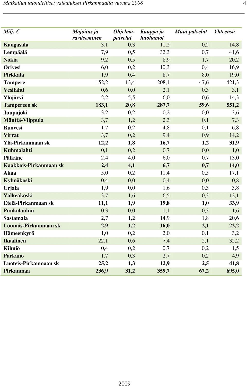 16,9 Pirkkala 1,9 0,4 8,7 8,0 19,0 Tampere 152,2 13,4 208,1 47,6 421,3 Vesilahti 0,6 0,0 2,1 0,3 3,1 Ylöjärvi 2,2 5,5 6,0 0,6 14,3 Tampereen sk 183,1 20,8 287,7 59,6 551,2 Juupajoki 3,2 0,2 0,2 0,0