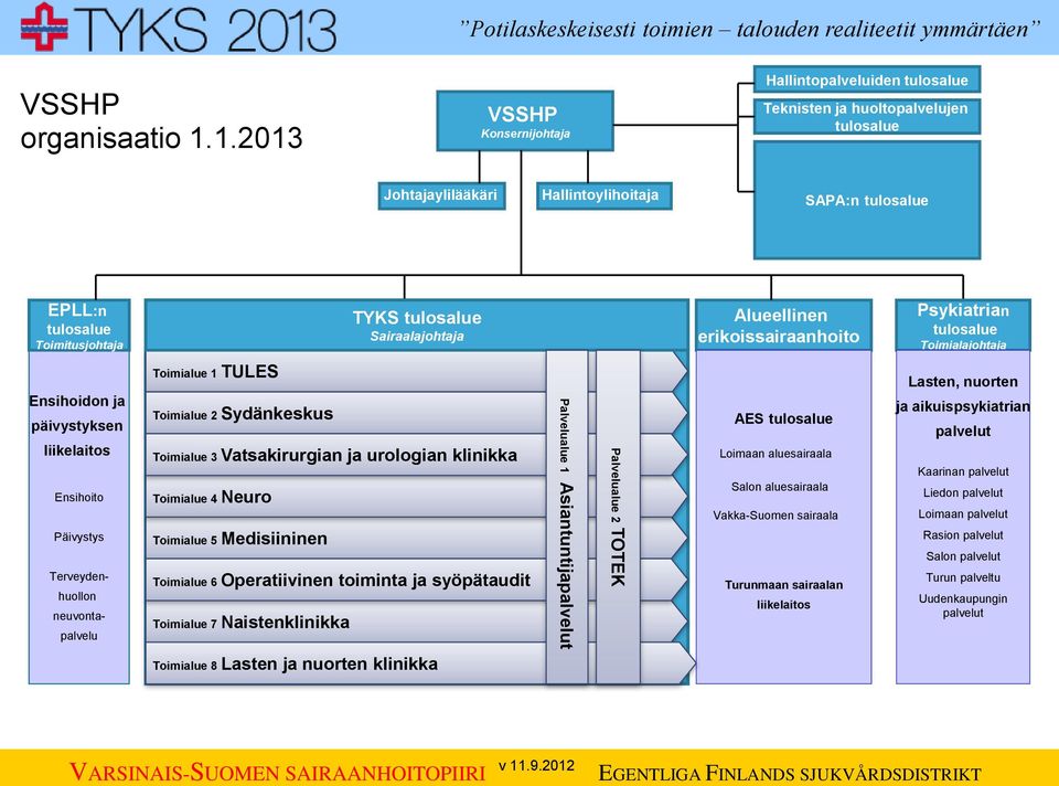 tulosalue Sairaalajohtaja Alueellinen erikoissairaanhoito Psykiatrian tulosalue Toimialajohtaja Ensihoidon ja päivystyksen liikelaitos Ensihoito Päivystys Terveyden- huollon neuvonta- palvelu