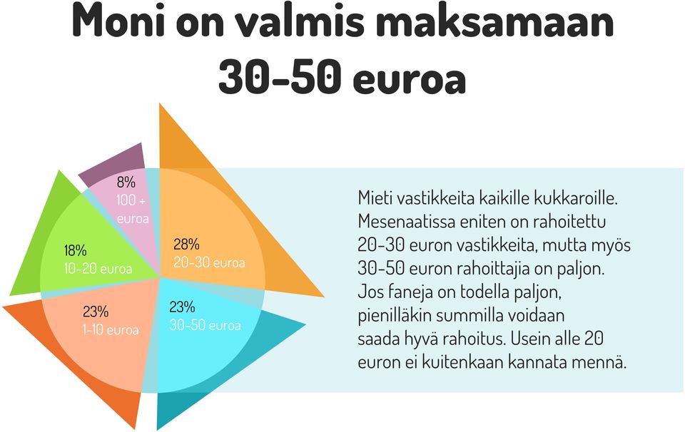 Mesenaatissa eniten on rahoitettu 20-30 euron vastikkeita, mutta myös 30-50 euron rahoittajia on