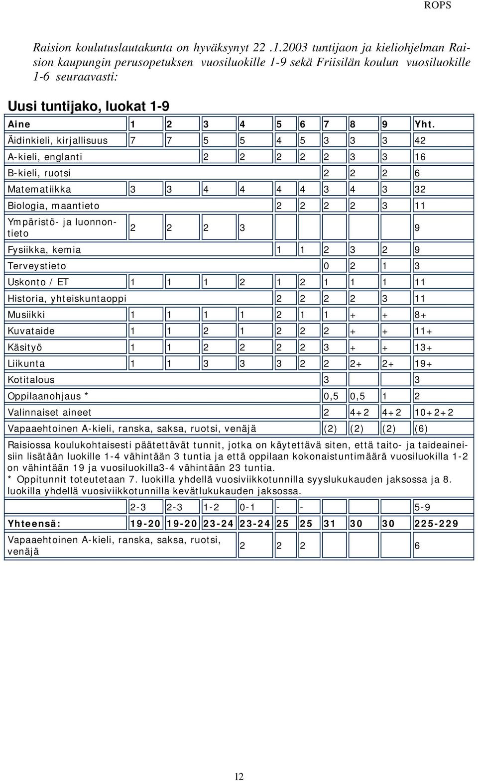Äidinkieli, kirjallisuus 7 7 5 5 4 5 3 3 3 42 A-kieli, englanti 2 2 2 2 2 3 3 16 B-kieli, ruotsi 2 2 2 6 Matematiikka 3 3 4 4 4 4 3 4 3 32 Biologia, maantieto 2 2 2 2 3 11 Ympäristö- ja luonnontieto