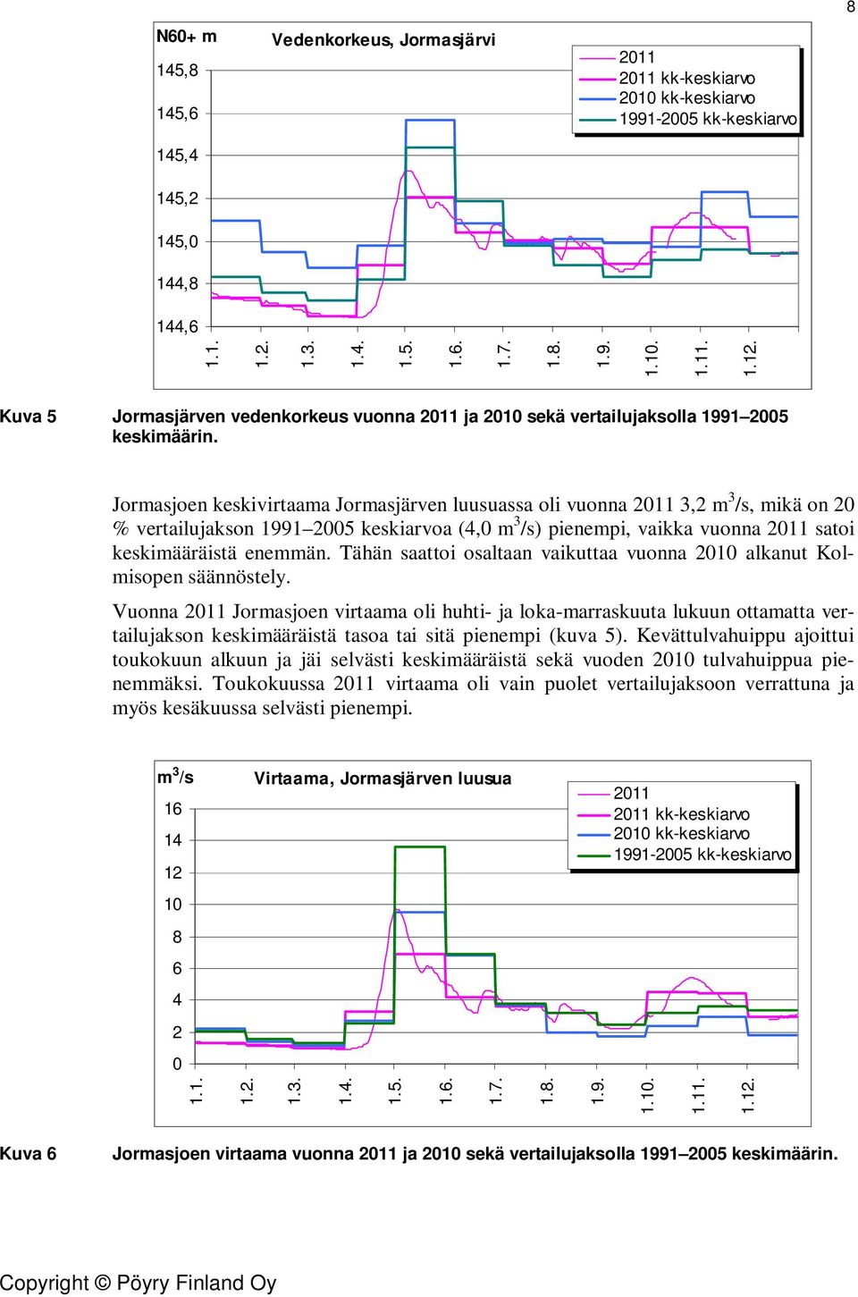 Jormasjoen keskivirtaama Jormasjärven luusuassa oli vuonna 211 3,2 m 3 /s, mikä on 2 % vertailujakson 1991 25 keskiarvoa (4, m 3 /s) pienempi, vaikka vuonna 211 satoi keskimääräistä enemmän.