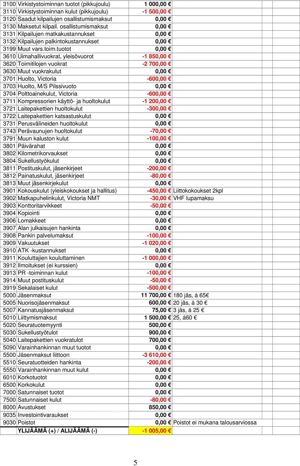 tuotot 0,00 3610 Uimahallivuokrat, yleisövuorot -1 850,00 3620 Toimitilojen vuokrat -2 700,00 3630 Muut vuokrakulut 0,00 3701 Huolto, Victoria -600,00 3703 Huolto, M/S Pilssivuoto 0,00 3704