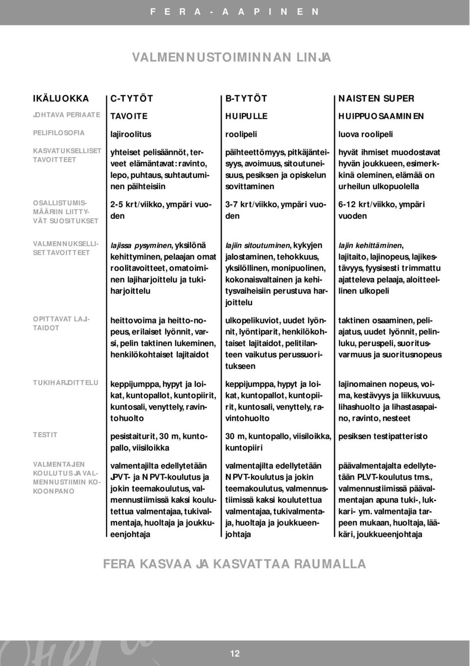 ihmiset muodostavat hyvän joukkueen, esimerkkinä oleminen, elämää on urheilun ulkopuolella OSALLISTUMIS- MÄÄRIIN LIITTY- VÄT SUOSITUKSET 2-5 krt/viikko, ympäri vuoden 3-7 krt/viikko, ympäri vuoden