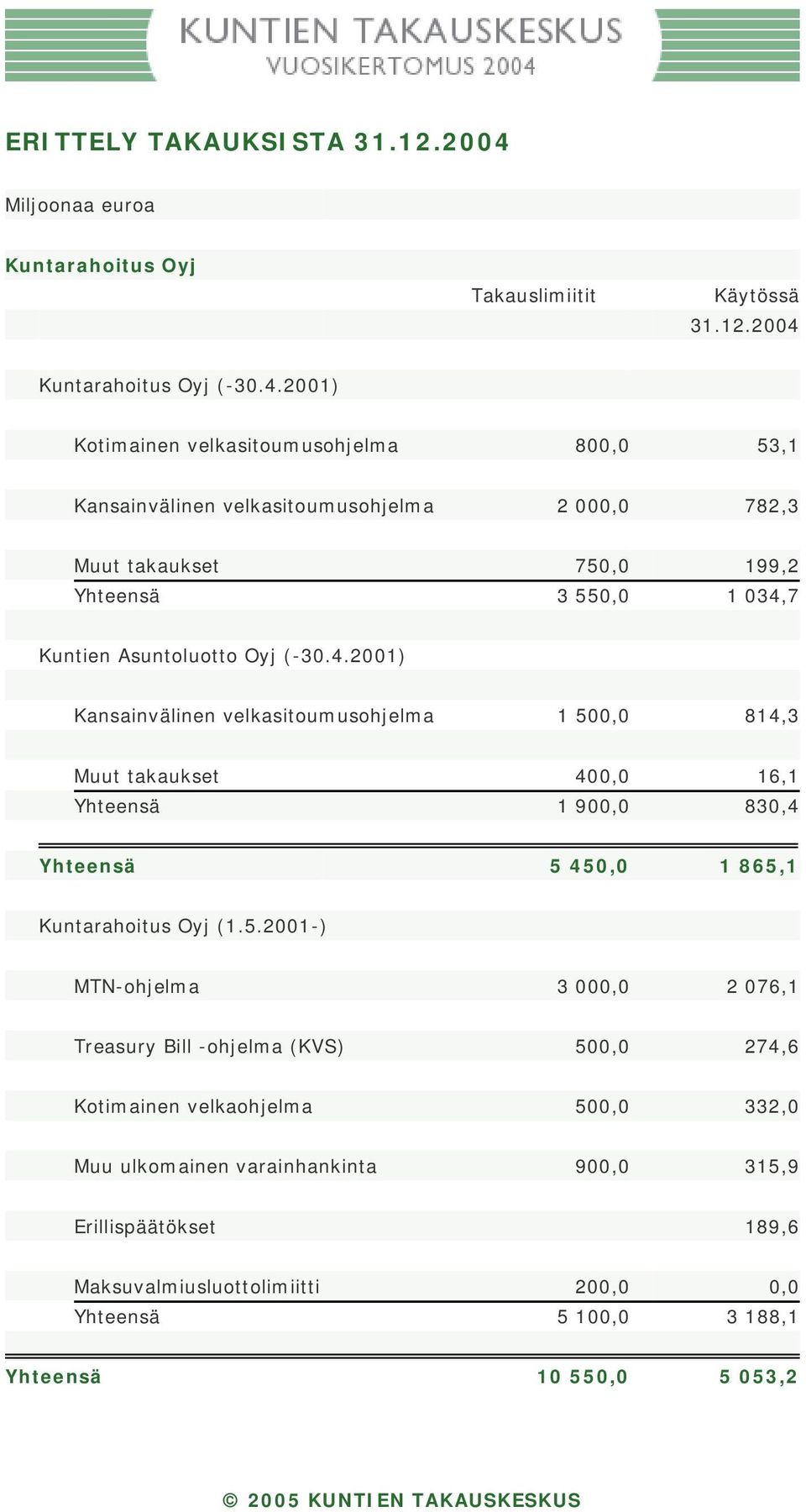 Kuntarahoitus Oyj (-30.4.