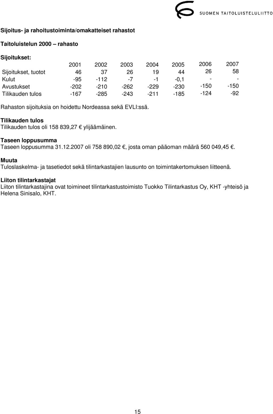 Tilikauden tulos Tilikauden tulos oli 158 839,27 ylijäämäinen. Taseen loppusumma Taseen loppusumma 31.12.2007 oli 758 890,02, josta oman pääoman määrä 560 049,45.