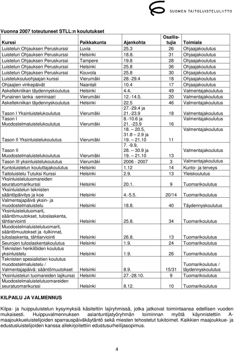 8 30 Ohjaajakoulutus Luistelukouluohjaajan kurssi Vierumäki 28.-29.4 18 Ohjaajakoulutus Ohjaajien virikepäivät Naantali 10.4 17 Ohjaajakoulutus Askeltekniikan täydennyskoulutus Helsinki 4.4. 49 Valmentajakoulutus Punainen lanka -seminaari Vierumäki 12.