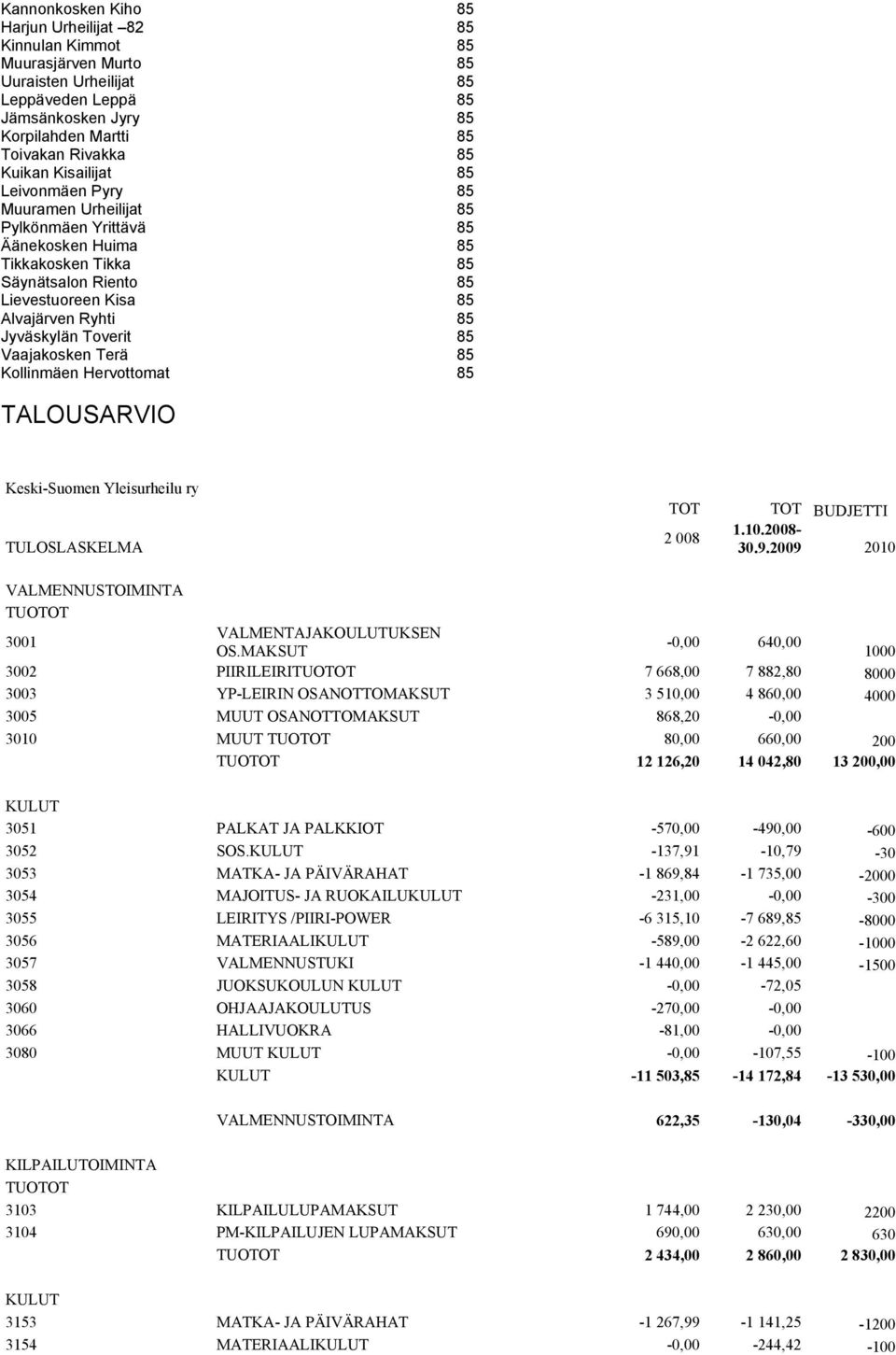 Toverit 85 Vaajakosken Terä 85 Kollinmäen Hervottomat 85 TALOUSARVIO Keski-Suomen Yleisurheilu ry TULOSLASKELMA TOT 2 008 TOT BUDJETTI 1.10.2008-30.9.