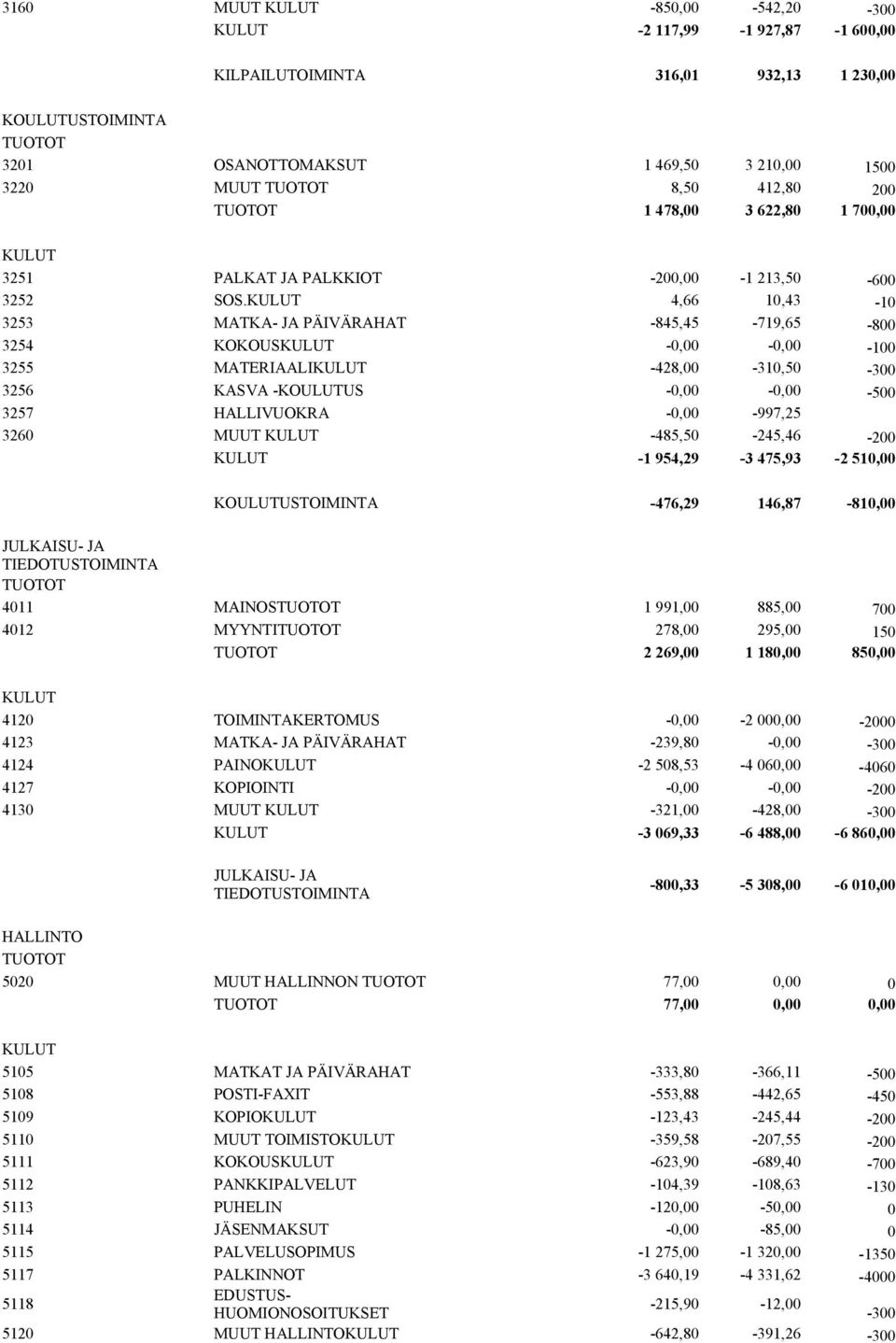 4,66 10,43-10 3253 MATKA- JA PÄIVÄRAHAT -845,45-719,65-800 3254 KOKOUS -0,00-0,00-100 3255 MATERIAALI -428,00-310,50-300 3256 KASVA -KOULUTUS -0,00-0,00-500 3257 HALLIVUOKRA -0,00-997,25 3260 MUUT