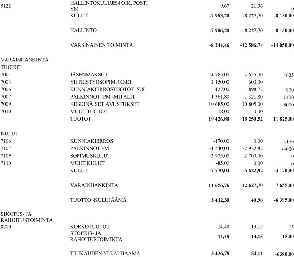 YHTEISTYÖSOPIMUKSET 2 150,00 600,00 7006 KUNNIAKIERROS SUL 427,00 898,72 800 7007 PALKINNOT -PM -MITALIT 1 361,80 1 321,80 1400 7009 KESKINÄISET AVUSTUKSET 10 685,00 10 805,00 5000 7010 MUUT 18,00