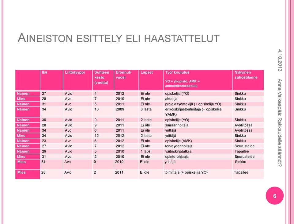 opiskelija YAMK) Sinkku Nainen 30 Avio 9 2011 2 lasta opiskelija (YO) Sinkku Nainen 28 Avio 9 2011 Ei ole sairaanhoitaja Avoliitossa Nainen 34 Avo 6 2011 Ei ole yrittäjä Avoliitossa Mies 34 Avio 12