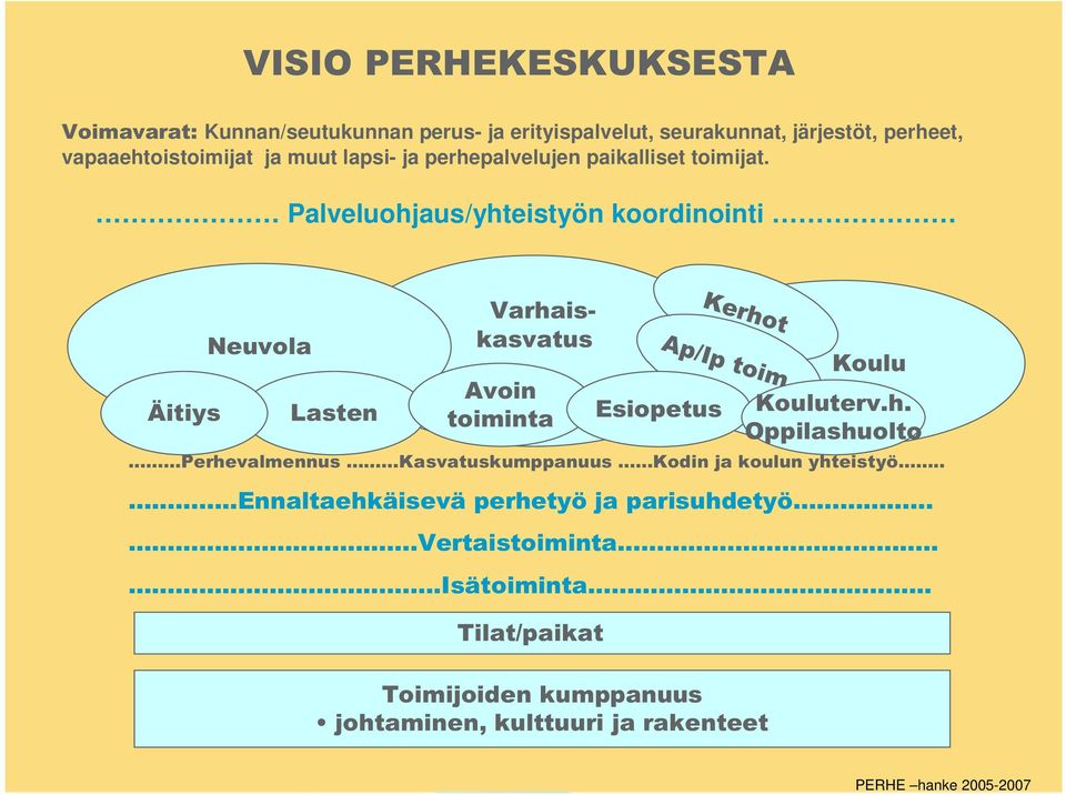 Palveluohjaus/yhteistyön koordinointi Äitiys Neuvola Lasten Varhaiskasvatus Avoin toiminta Tilat/paikat Esiopetus Ke rh o t Ap / I p to im.