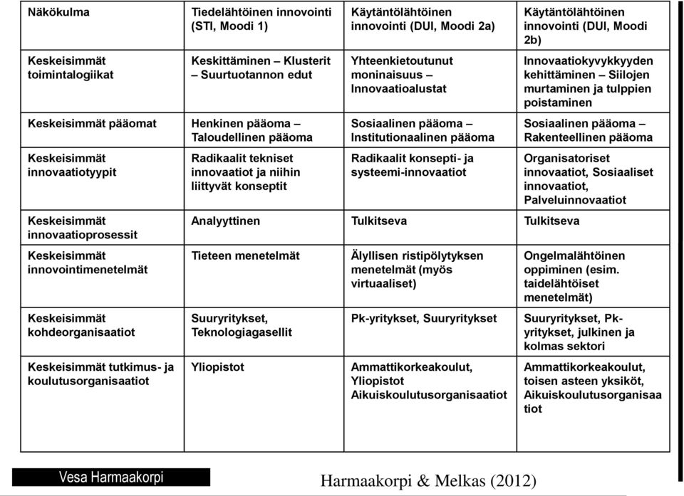 niihin liittyvät konseptit Käytäntölähtöinen innovointi (DUI, Moodi 2a) Yhteenkietoutunut moninaisuus Innovaatioalustat Sosiaalinen pääoma Institutionaalinen pääoma Radikaalit konsepti- ja