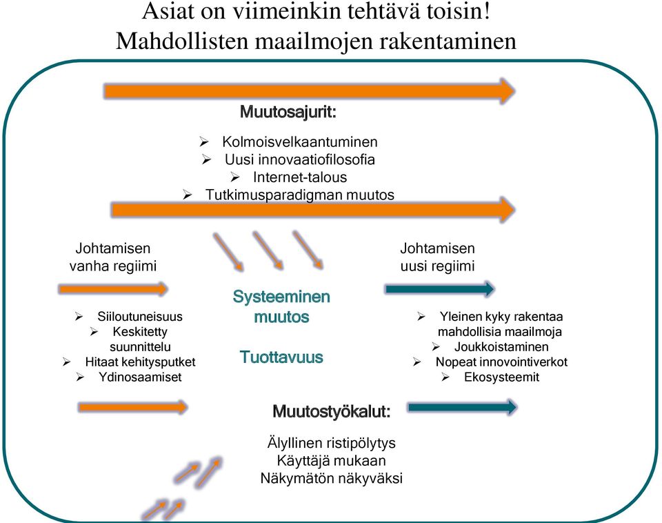 Tutkimusparadigman muutos Johtamisen vanha regiimi Siiloutuneisuus Keskitetty suunnittelu Hitaat kehitysputket Ydinosaamiset