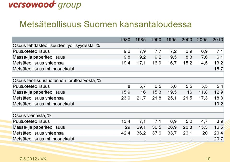 huonekalut 15,7 Osuus teollisuustuotannon bruttoarvosta, % Puutuoteteollisuus 8 5,7 6,5 5,6 5,5 5,5 5,4 Massa- ja paperiteollisuus 15,9 16 15,3 19,5 16 11,8 12,9 Metsäteollisuus yhteensä 23,9 21,7