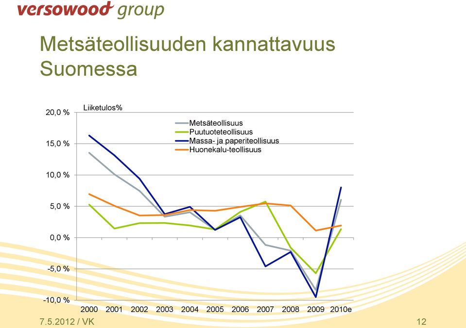 paperiteollisuus Huonekalu-teollisuus 10,0 % 5,0 % 0,0 % -5,0 %