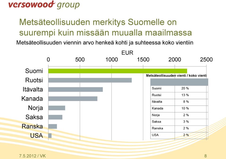 koko vientiin EUR 0 500 1000 1500 2000 2500 Suomi Ruotsi Itävalta