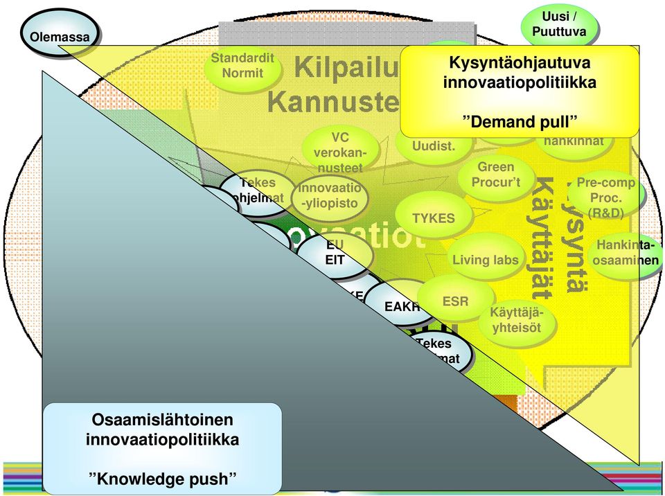 Normit Julk. Palv. Uudist. Käyttäjäyhteisöt Hankintaosaaminen Pre-comp Proc.