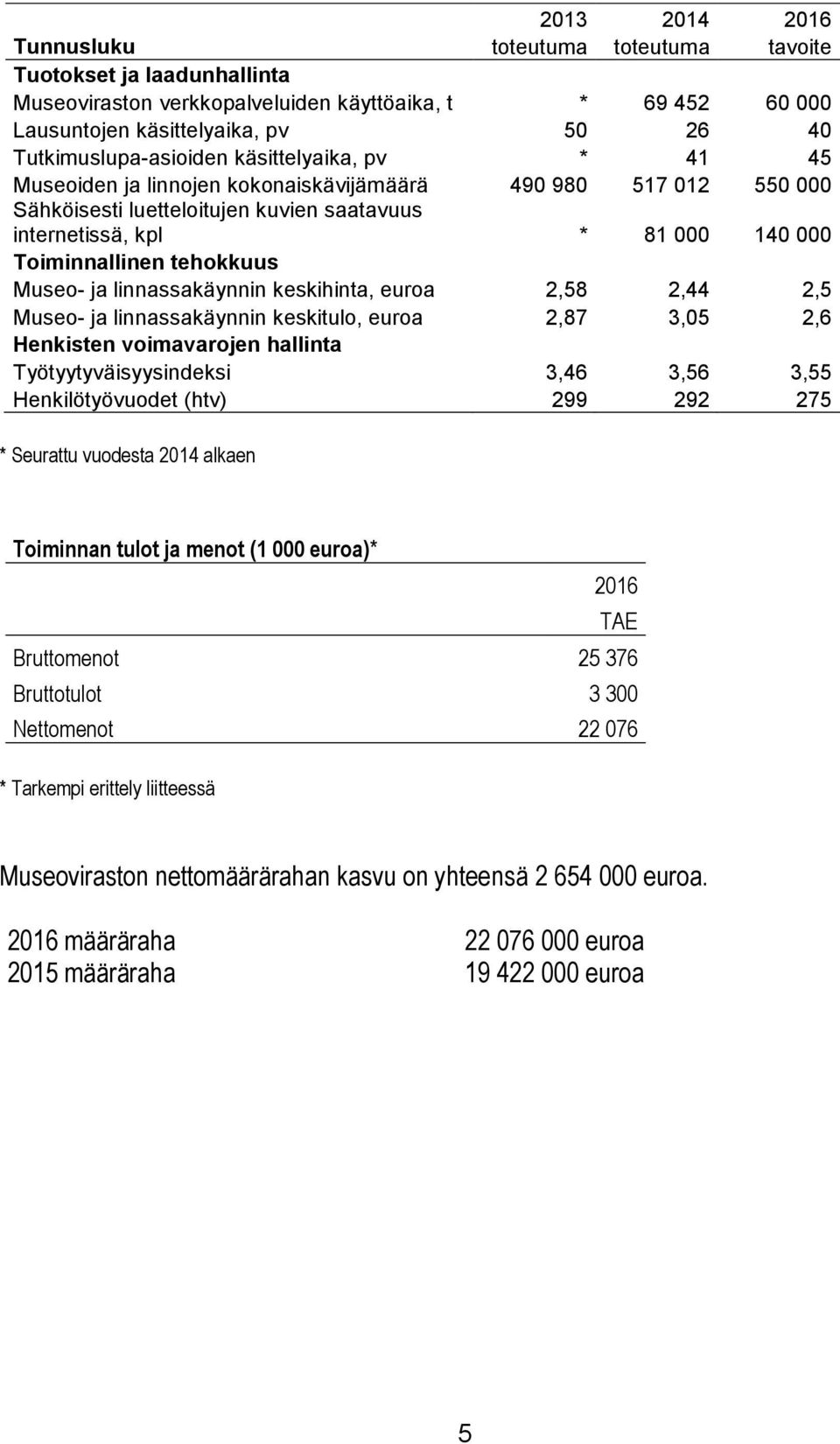 Toiminnallinen tehokkuus Museo- ja linnassakäynnin keskihinta, euroa 2,58 2,44 2,5 Museo- ja linnassakäynnin keskitulo, euroa 2,87 3,05 2,6 Henkisten voimavarojen hallinta Työtyytyväisyysindeksi 3,46