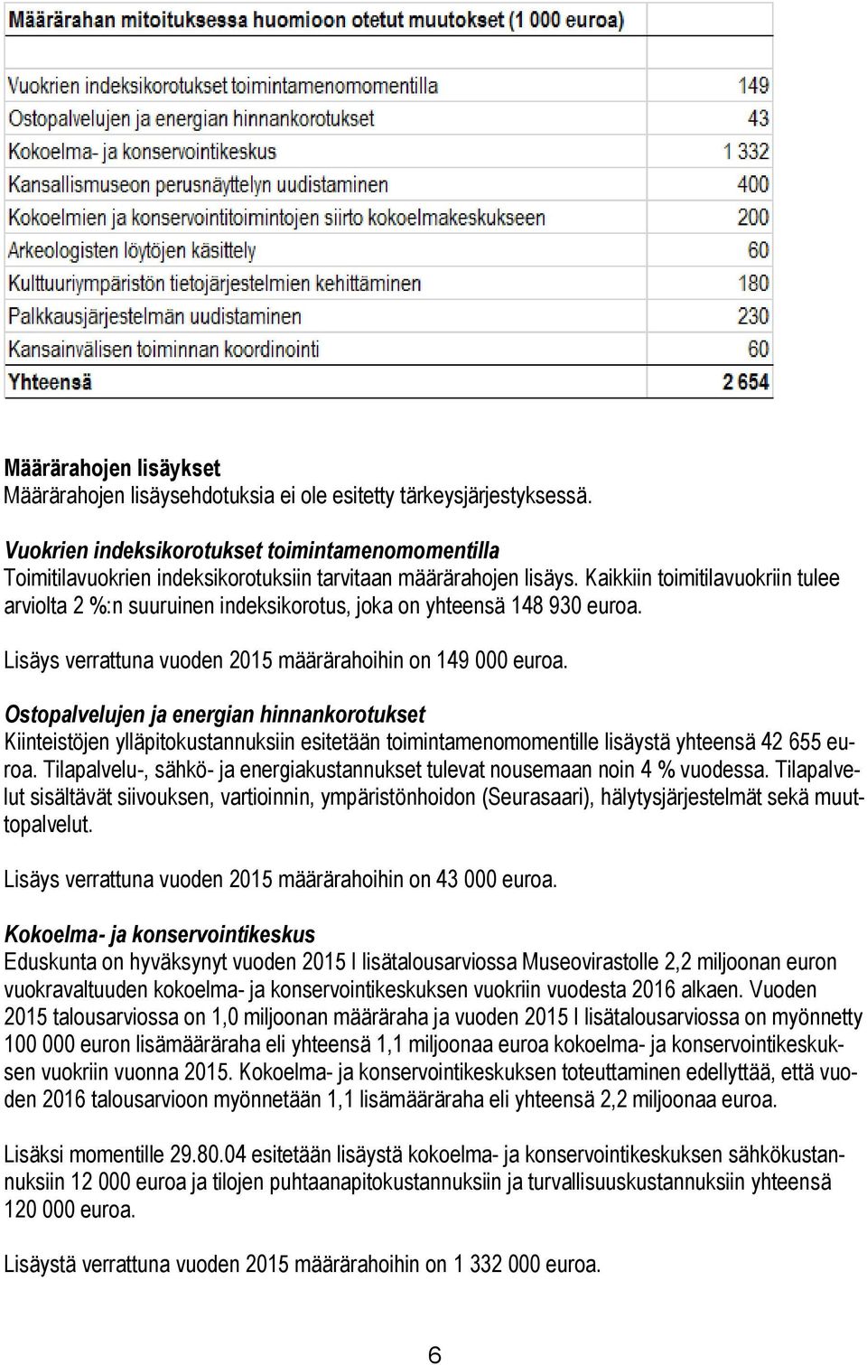 Kaikkiin toimitilavuokriin tulee arviolta 2 %:n suuruinen indeksikorotus, joka on yhteensä 148 930 euroa. Lisäys verrattuna vuoden 2015 määrärahoihin on 149 000 euroa.