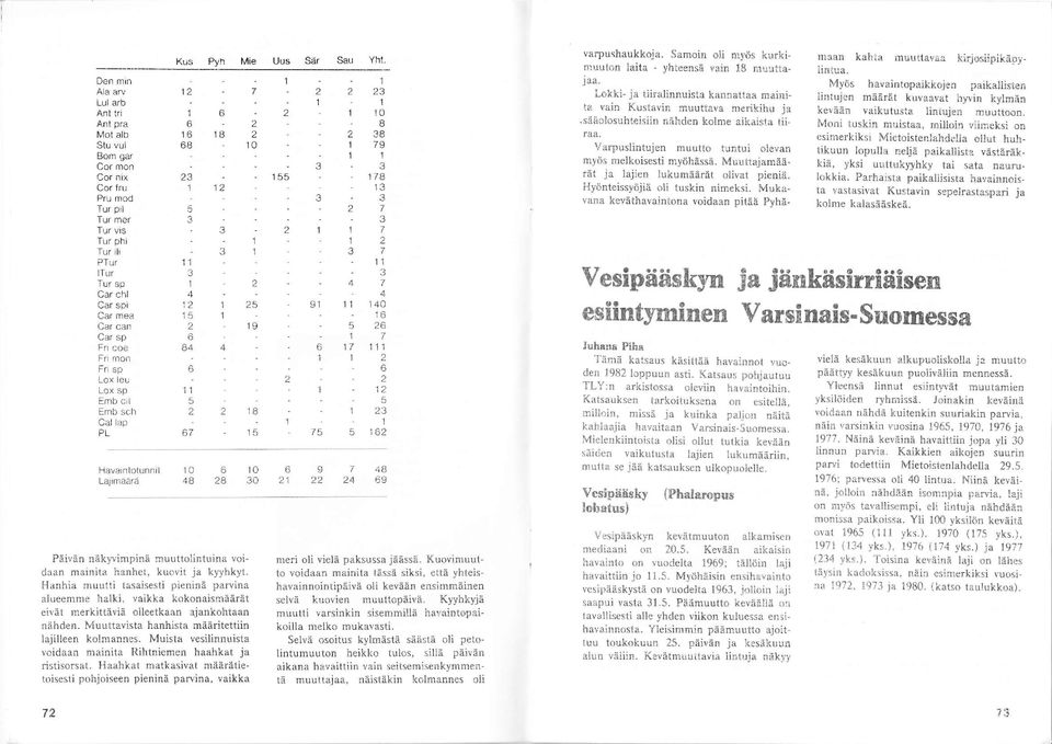 Hdnhia muurti tasaisesti preninä panina aiueemme halki. vaikka kokonaisrlrääråt eivät merkittäviä oileetkaon ajarlkohtaan nähden. Muuttavista hanhista määritettiin lajilleen kolmannes.