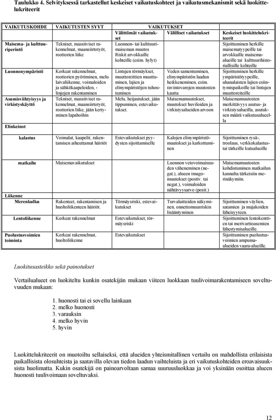 ja kulttuuriperintö Luonnonympäristö Asumisviihtyisyys ja virkistyskäyttö Elinkeinot Tekniset, massiiviset rakennelmat, maansiirtotyöt, roottorien liike Korkeat rakennelmat, roottorien pyöriminen,