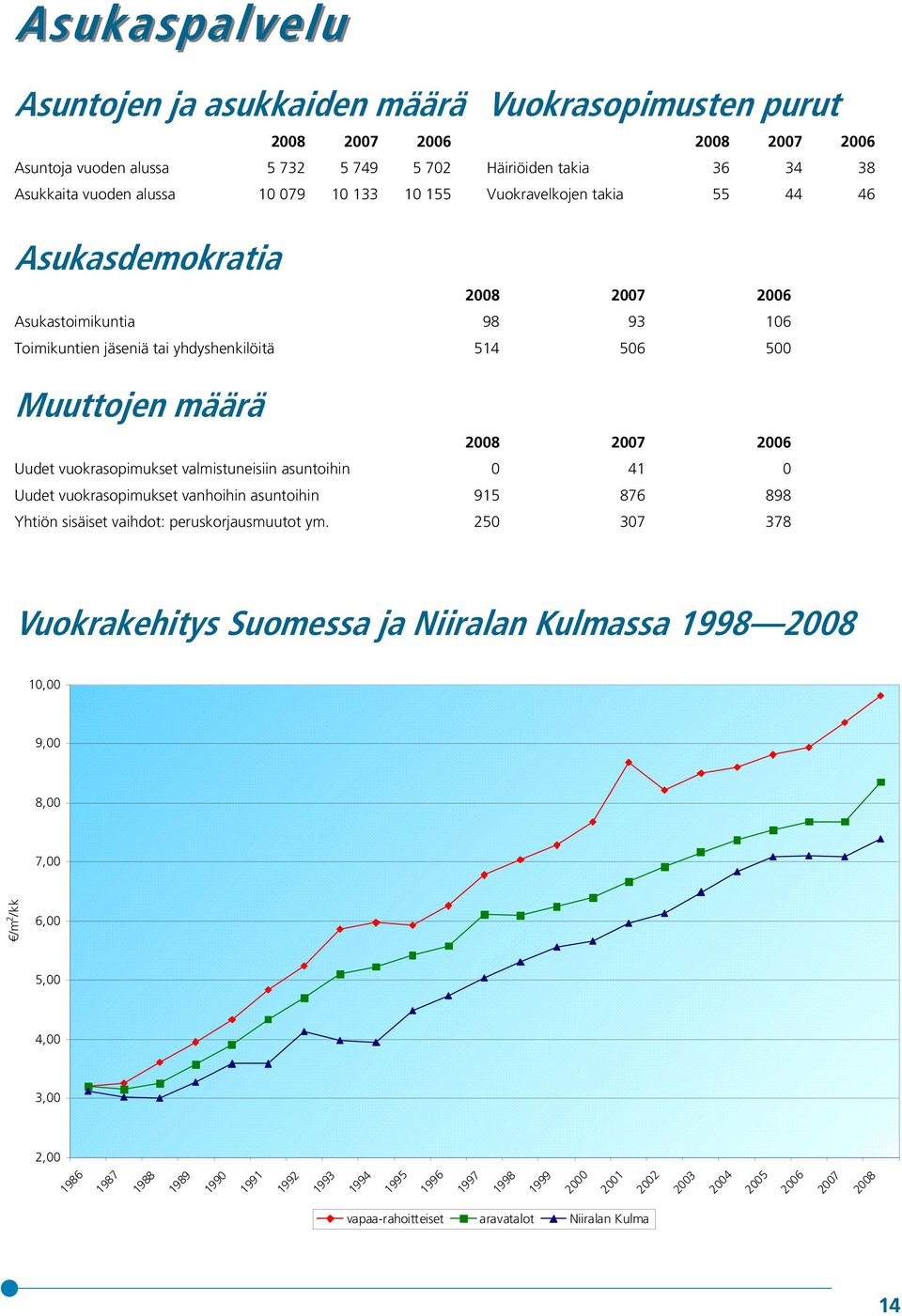 vuokrasopimukset valmistuneisiin asuntoihin 0 41 0 Uudet vuokrasopimukset vanhoihin asuntoihin 915 876 898 Yhtiön sisäiset vaihdot: peruskorjausmuutot ym.