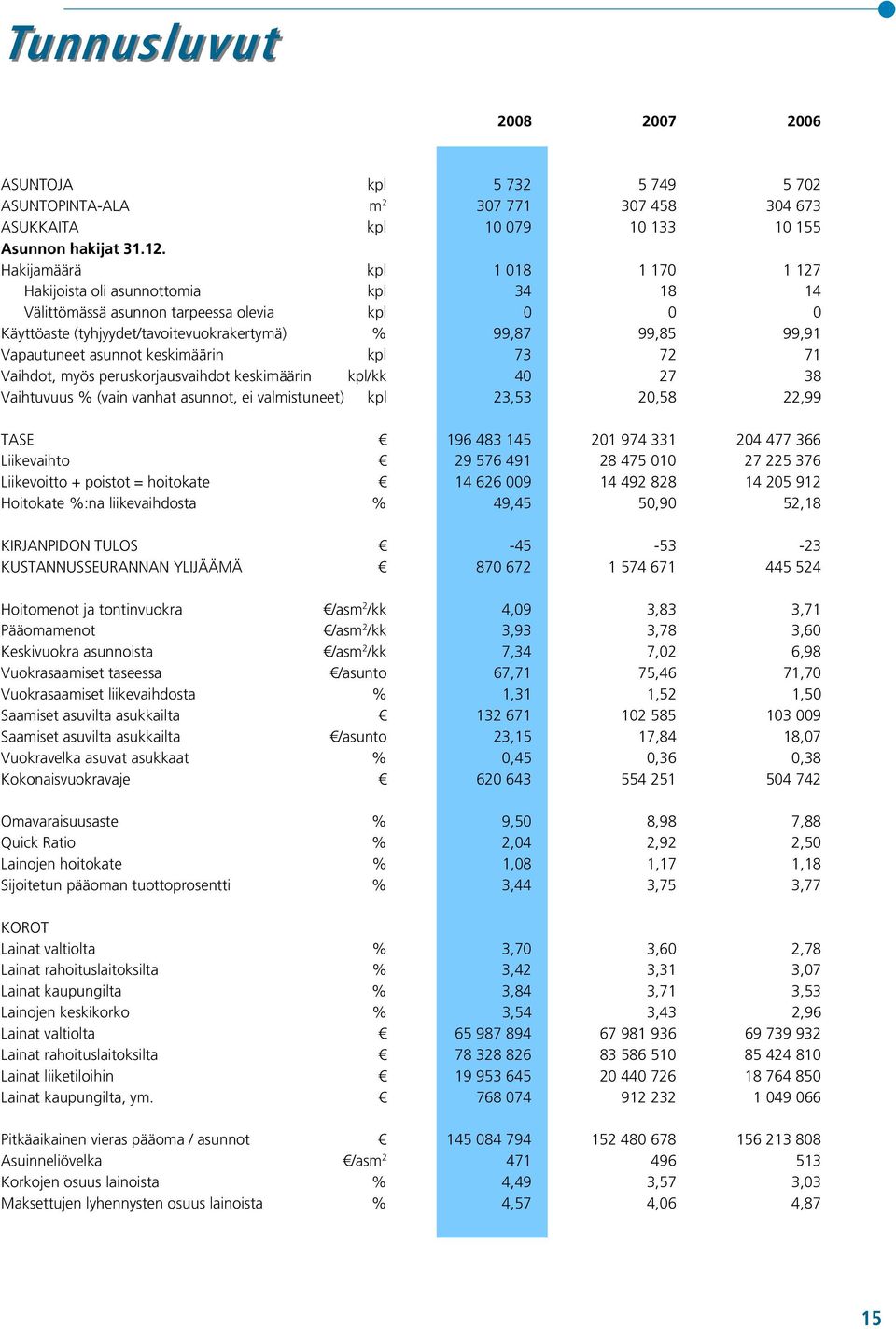 asunnot keskimäärin kpl 73 72 71 Vaihdot, myös peruskorjausvaihdot keskimäärin kpl/kk 40 27 38 Vaihtuvuus % (vain vanhat asunnot, ei valmistuneet) kpl 23,53 20,58 22,99 TASE 196 483 145 201 974 331