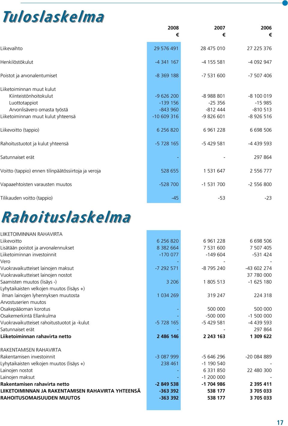 826 601-8 926 516 Liikevoitto (tappio) 6 256 820 6 961 228 6 698 506 Rahoitustuotot ja kulut yhteensä -5 728 165-5 429 581-4 439 593 Satunnaiset erät - - 297 864 Voitto (tappio) ennen