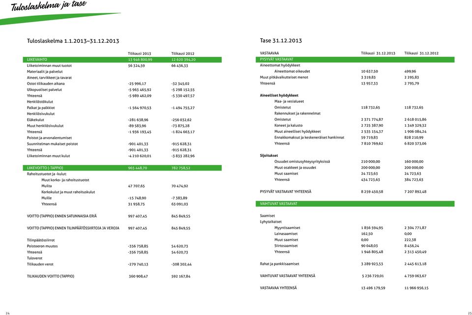 213 Tilikausi 213 Tilikausi 212 LIIKEVAIHTO 13 946 8,99 12 62 394,2 Liiketoiminnan muut tuotot 56 324,59 66 436,33 Materiaalit ja palvelut Aineet, tarvikkeet ja tavarat Ostot tilikauden aikana -25