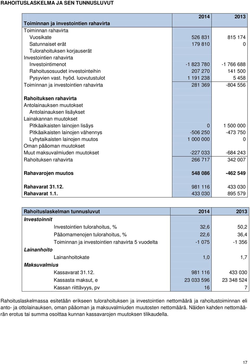 luovutustulot 1 191 238 5 458 Toiminnan ja investointien rahavirta 281 369-804 556 Rahoituksen rahavirta Antolainauksen muutokset Antolainauksen lisäykset Lainakannan muutokset Pitkäaikaisten