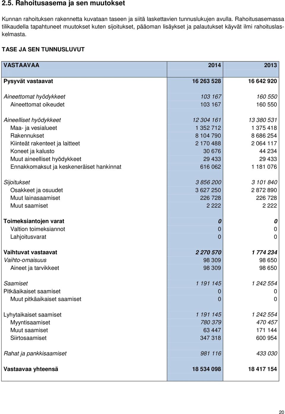 TASE JA SEN TUNNUSLUVUT VASTAAVAA 2014 2013 Pysyvät vastaavat 16 263 528 16 642 920 Aineettomat hyödykkeet 103 167 160 550 Aineettomat oikeudet 103 167 160 550 Aineelliset hyödykkeet 12 304 161 13