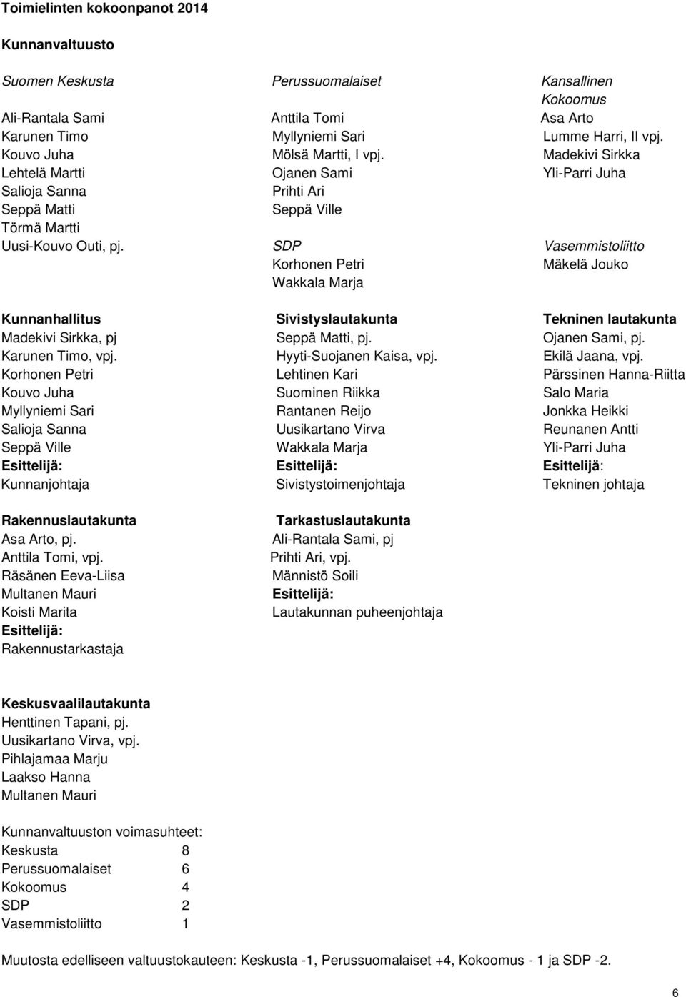 SDP Vasemmistoliitto Korhonen Petri Mäkelä Jouko Wakkala Marja Kunnanhallitus Sivistyslautakunta Tekninen lautakunta Madekivi Sirkka, pj Seppä Matti, pj. Ojanen Sami, pj. Karunen Timo, vpj.