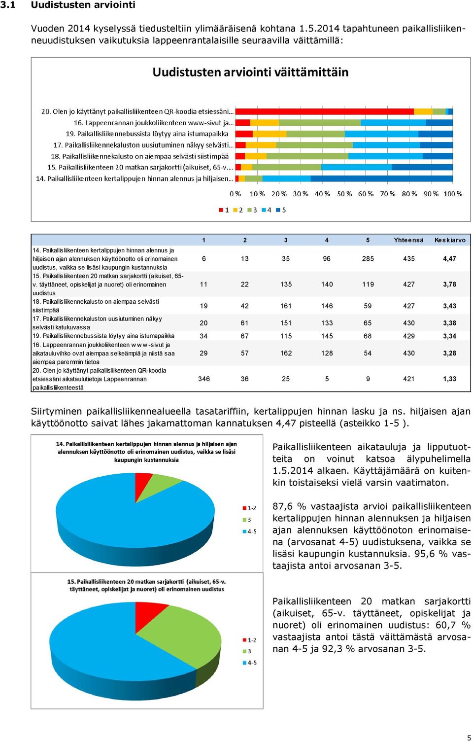 Paikallisliikenteen kertalippujen hinnan alennus ja hiljaisen ajan alennuksen käyttöönotto oli erinomainen 6 13 35 96 285 435 4,47 uudistus, vaikka se lisäsi kaupungin kustannuksia 15.