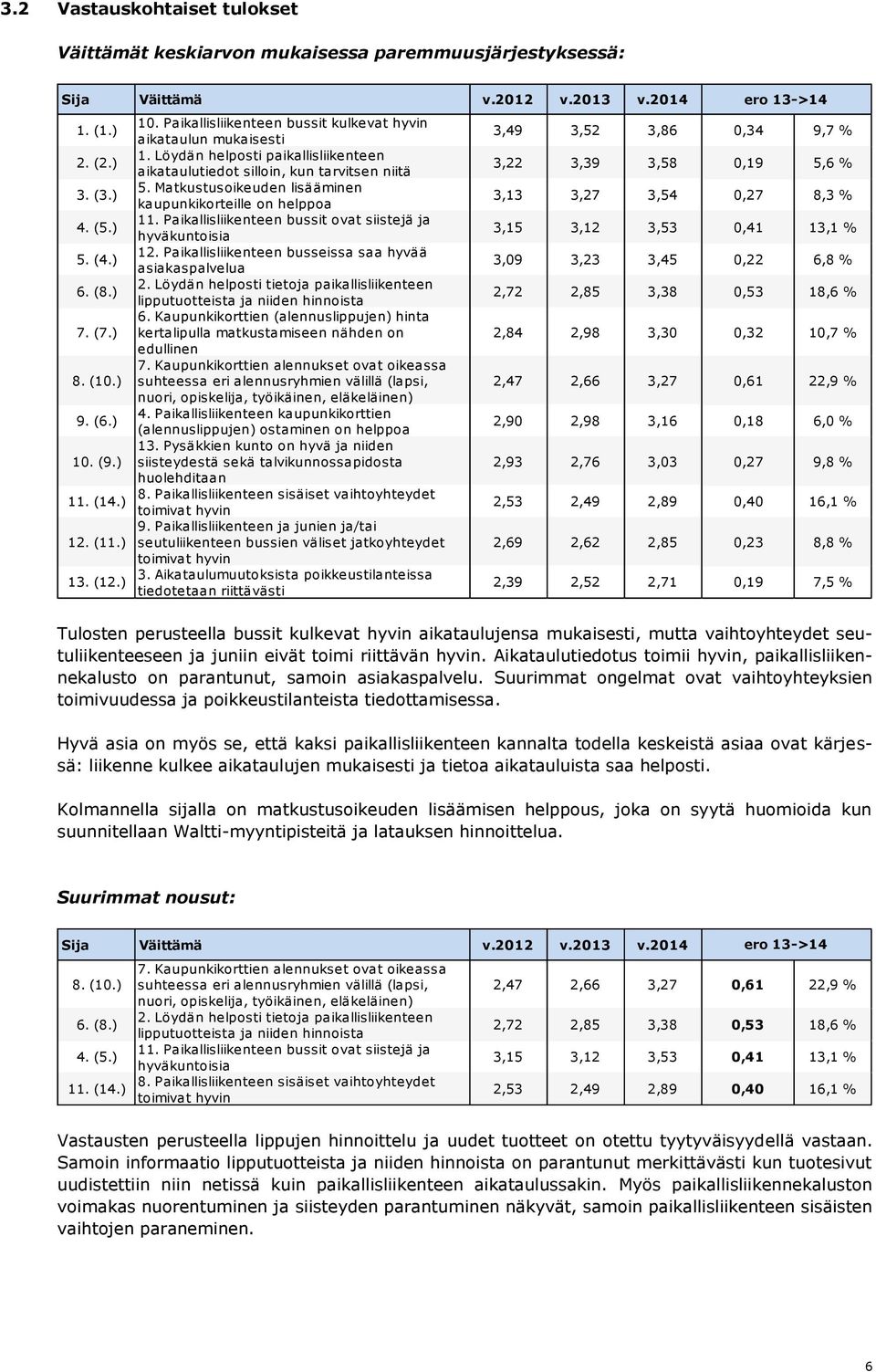 Paikallisliikenteen bussit ovat siistejä ja hyväkuntoisia 5. (4.) 12. Paikallisliikenteen busseissa saa hyvää asiakaspalvelua 6. (8.) 2.